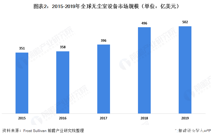 完美体育中国无尘室设备市场快速增长市场规模增至达166亿美元(图2)