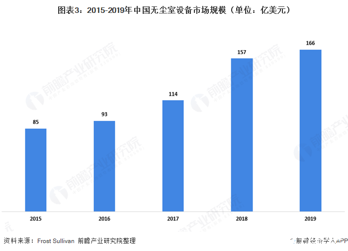 图表3：2015-2019年中国无尘室设备市场规模（单位：亿美元）  