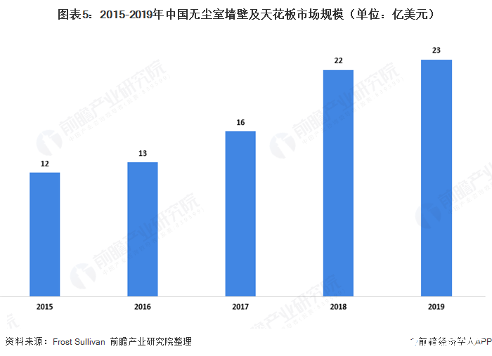 图表5：2015-2019年中国无尘室墙壁及天花板市场规模（单位：亿美元）  