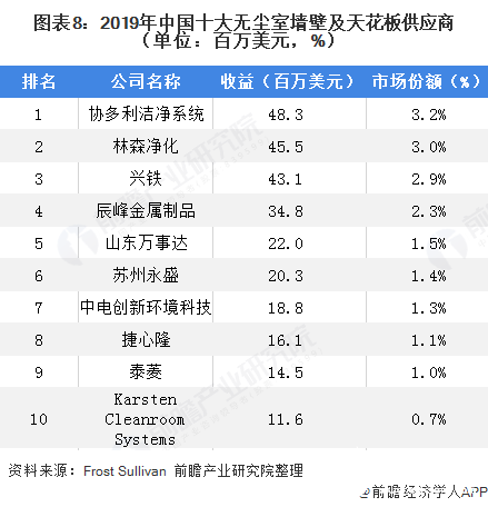 图表8：2019年中国十大无尘室墙壁及天花板供应商（单位：百万美元，%）  