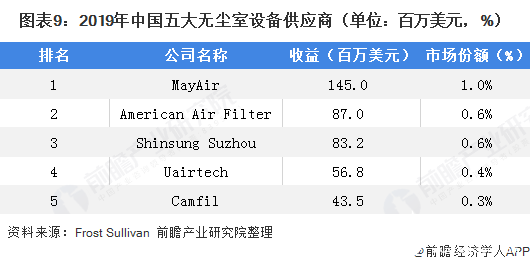 图表9：2019年中国五大无尘室设备供应商（单位：百万美元，%）  
