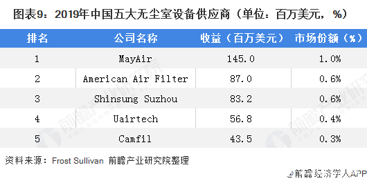 完美体育中国无尘室设备市场快速增长市场规模增至达166亿美元(图9)