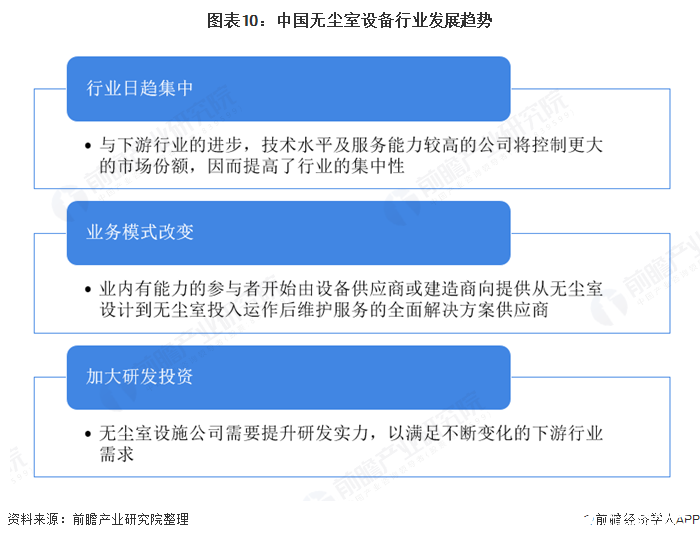 完美体育中国无尘室设备市场快速增长市场规模增至达166亿美元(图10)