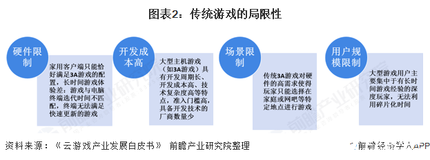 图表2：传统游戏的局限性  