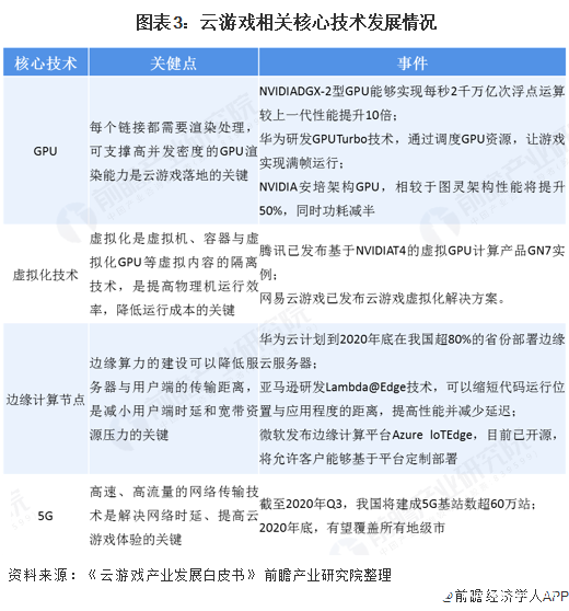  图表3：云游戏相关核心技术发展情况  