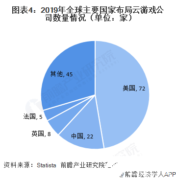 圖表4：2019年全球主要國(guó)家布局云游戲公司數(shù)量情況（單位：家）  