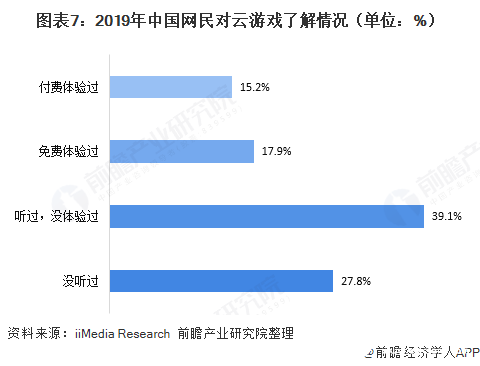 图表7：2019年中国网民对云游戏了解情况（单位：%）  