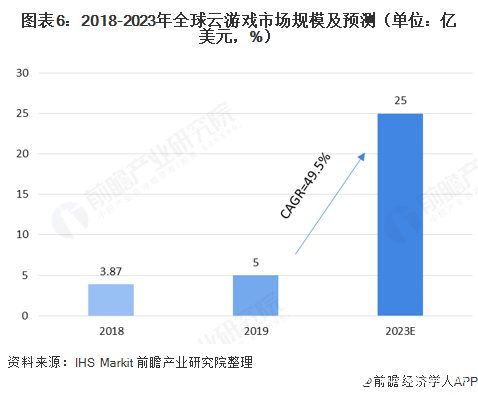 图表6：2018-2023年全球云游戏市场规模及预测（单位：亿美元，%）