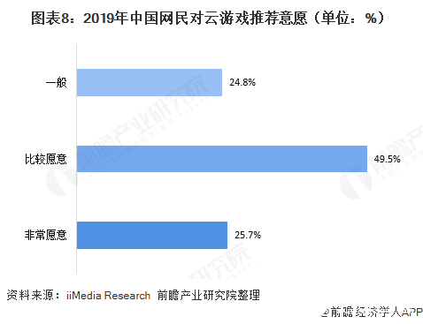 图表8：2019年中国网民对云游戏推荐意愿（单位：%）  