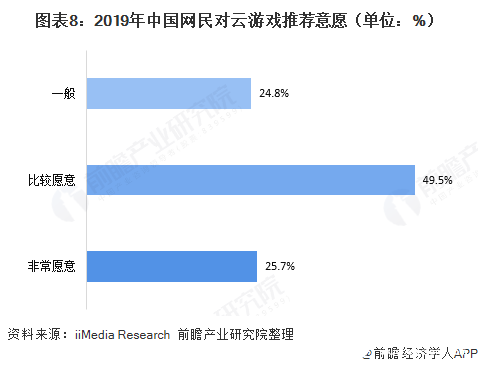 圖表8：2019年中國(guó)網(wǎng)民對(duì)云游戲推薦意愿（單位：%）  