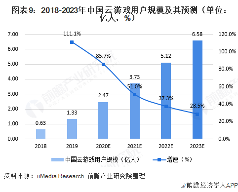 图表9：2018-2023年中国云游戏用户规模及其预测（单位：亿人，%）  