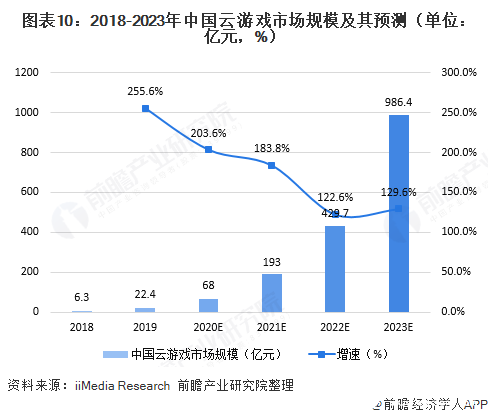 图表10：2018-2023年中国云游戏市场规模及其预测（单位：亿元，%）  