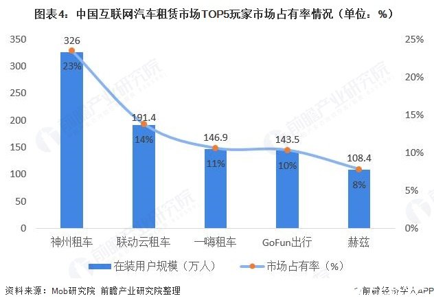 图表4：中国互联网汽车租赁市场TOP5玩家市场占有率情况（单位：%）  