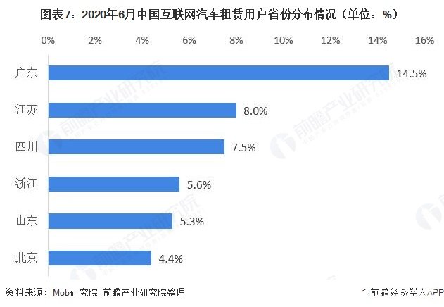 图表7：2020年6月中国互联网汽车租赁用户省份分布情况（单位：%）  