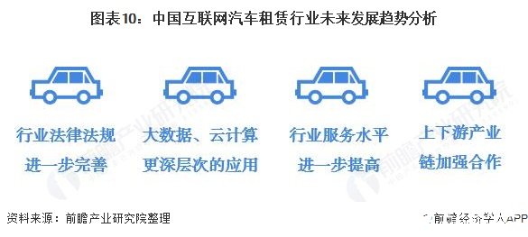 圖表10：中國互聯(lián)網(wǎng)汽車租賃行業(yè)未來發(fā)展趨勢分析  