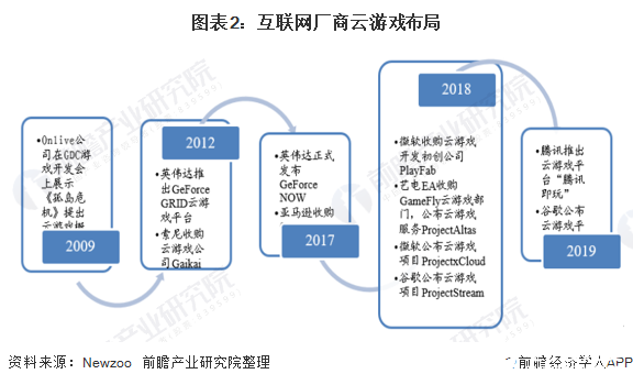 图表2：互联网厂商云游戏布局 