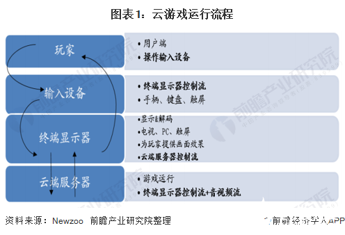 5G催化云游戏市场规模扩大，2020年中国云游戏市场销售收入达4.03亿元