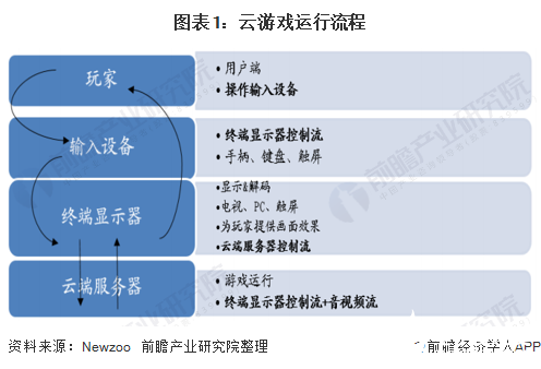 5G催化云游戲市場規模擴大，2020年中國云游戲市場銷售收入達4.03億元