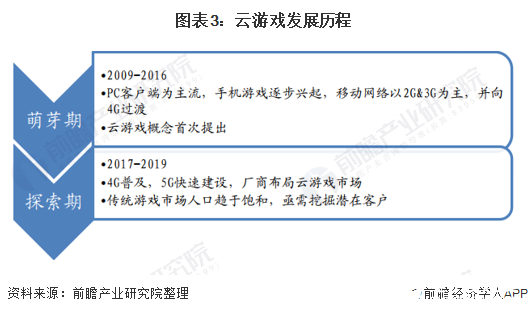 图表3：云游戏发展历程