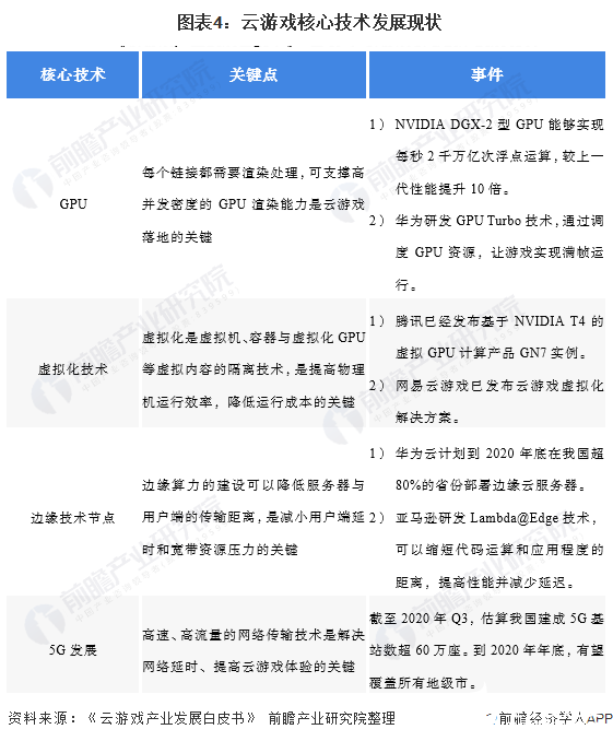  图表4：云游戏核心技术发展现状