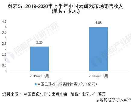 图表5：2019-2020年上半年中国云游戏市场销售收入(单位：亿元)