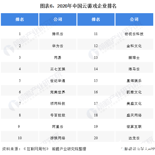  图表6：2020年中国云游戏企业排名