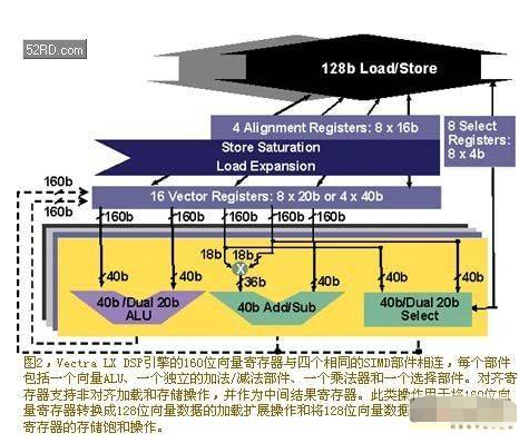 采用可配置处理器技术构建多发射向量DSP