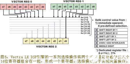 采用可配置处理器技术构建多发射向量DSP