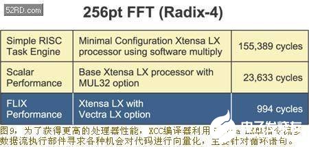 采用可配置处理器技术构建多发射向量DSP