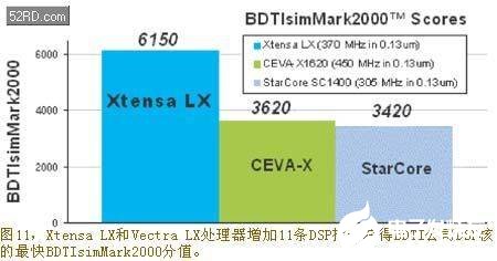 采用可配置处理器技术构建多发射向量DSP