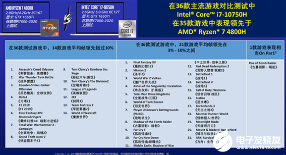 6核战8核！36款主流游戏 Intel轻松赢了35款