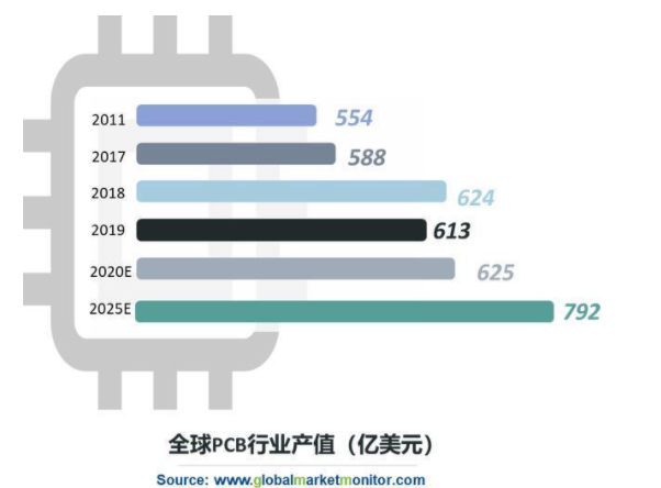 中国PCB行业增速高于全球平均 车用PCB行业是潜力板块