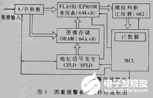 基于AT90S2313单片机和ATF1500A芯片实现自动图像报警系统的设计