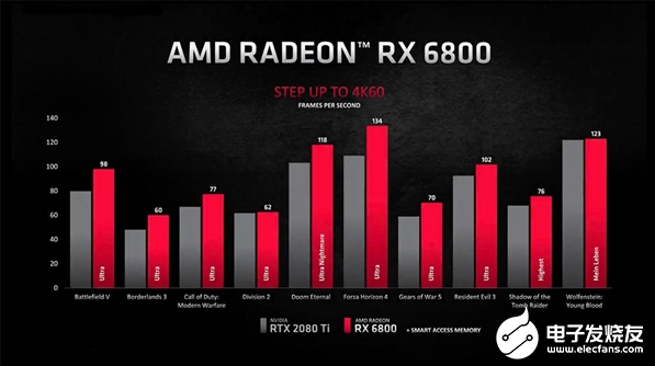 AMD大招：Zen锐龙5000处理器和RX6000显卡表现更强性能