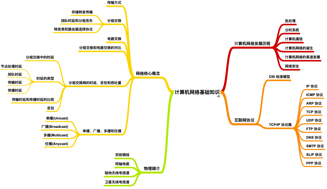 计算机网络发展历程与知识总结