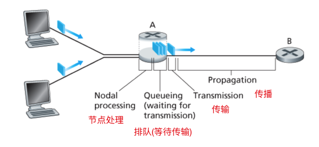 网络