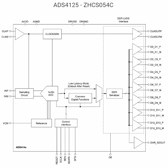 ADS4125模数转换器的作用及性能特点分析