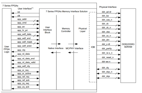 關于MIG IP核控制DDR3讀寫測試案例解析