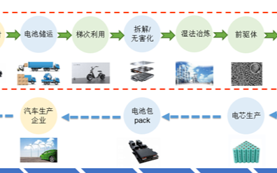 华友钴业变废为宝,打造动力电池全生命周期价值链
