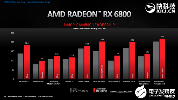 AMD RX 6800/6900系列正式发布：竟然掀翻RTX 3090还便宜4000！