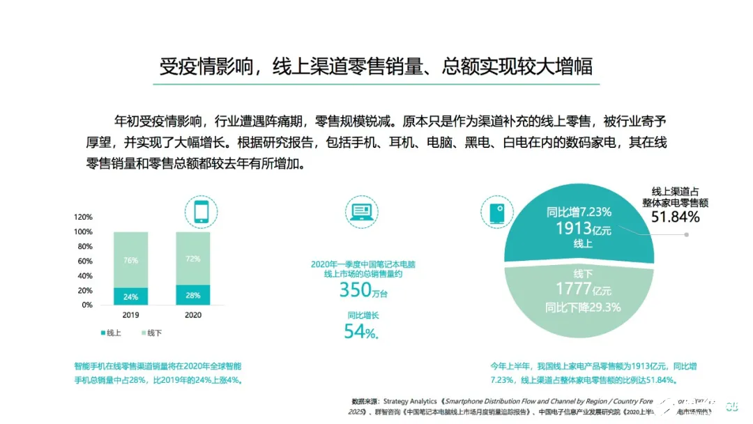 数码家电的营销革命已然到来,加快企业数字化转型的步伐