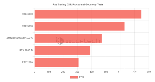 AMD硬件加速光追性能對比,RX 6800 XT開啟硬件光追差距達13.8倍