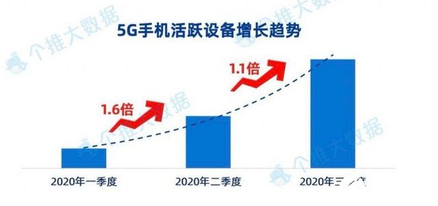 三季度5G新機激活量第一 vivo S7為何深受市場歡迎？