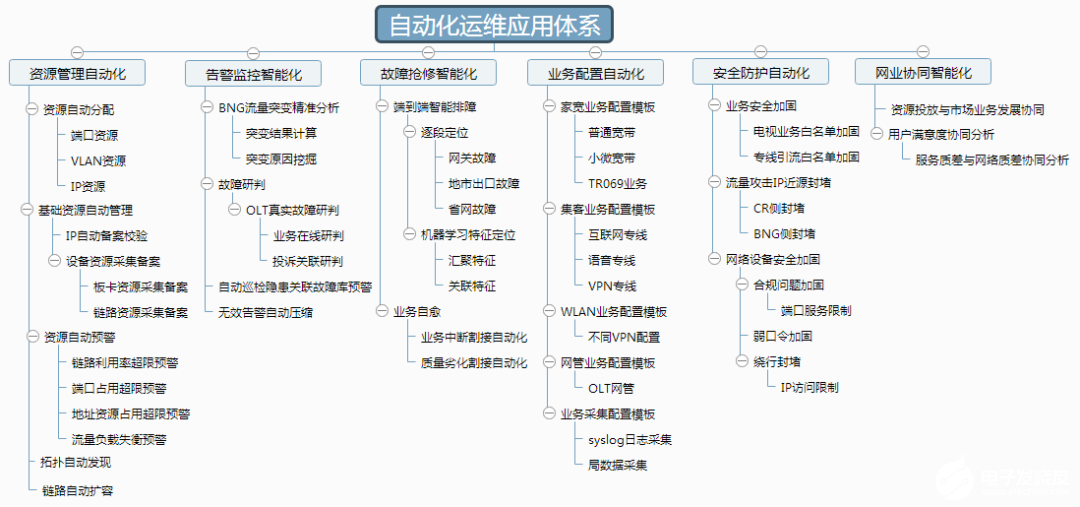 城域網自動化運維實現的關鍵點、難點和解決方案研究