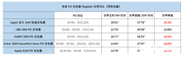 蘋(píng)果MagSafe無(wú)線(xiàn)充電速度受機(jī)身溫度影響很大