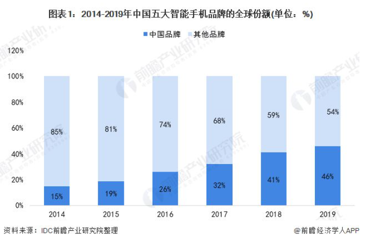 <b>iPhone12</b>悄悄加<b>单</b>200万部 中国手机份额占据全球第一