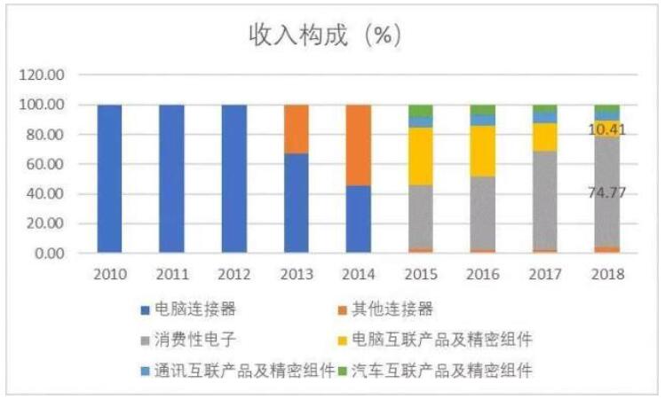 立讯精密近年获得大量来自苹果的订单,瓜分了富士康的份额