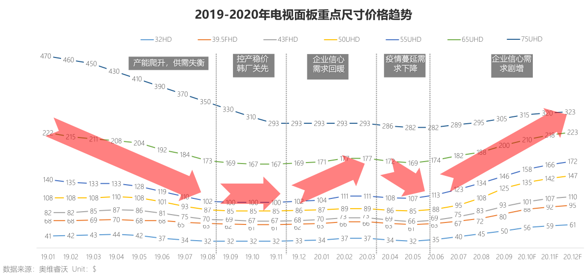 电视涨价已成趋势，线上比线下价格上涨更猛烈