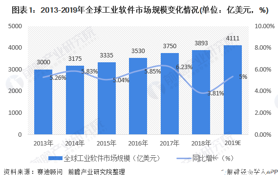 中國(guó)工業(yè)軟件存在5倍的增長(zhǎng)空間,件市場(chǎng)規(guī)模已達(dá)千億級(jí)