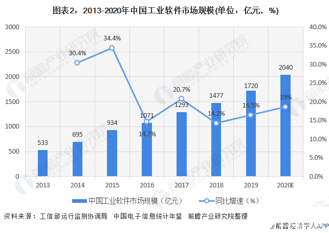  圖表2：2013-2020年中國(guó)工業(yè)軟件市場(chǎng)規(guī)模(單位：億元，%)